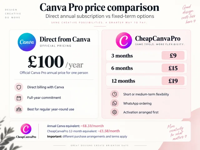 Canva Pro direct annual price compared with CheapCanvaPro 3, 6 and 12 month fixed-term options