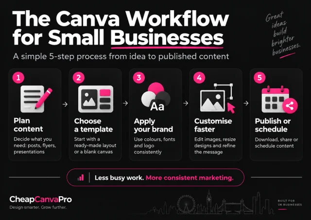 Five-step Canva workflow for a UK small business, from planning content to publishing or scheduling