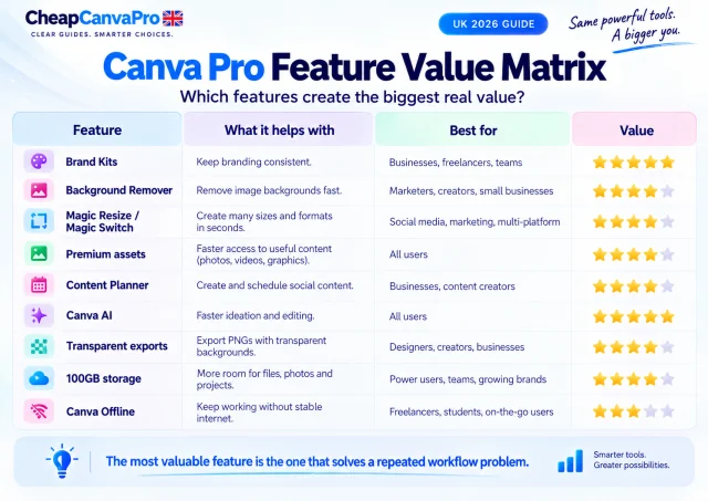Canva Pro feature value matrix showing Brand Kits, Background Remover, Magic Resize, Premium Assets, Content Planner, Canva AI, storage and other features