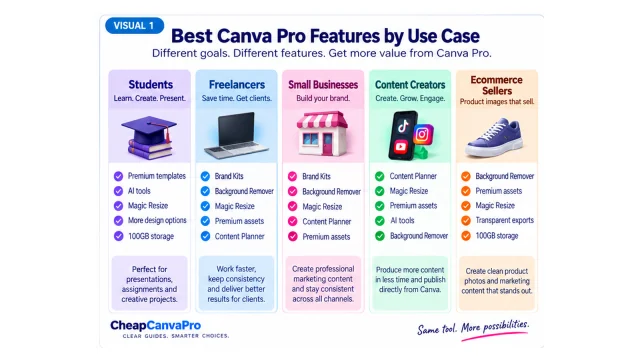 Best Canva Pro features by use case for students, freelancers, small businesses, content creators and ecommerce sellers