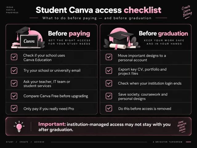 Student Canva access checklist showing what to check before paying for Canva Pro and what to save before graduation