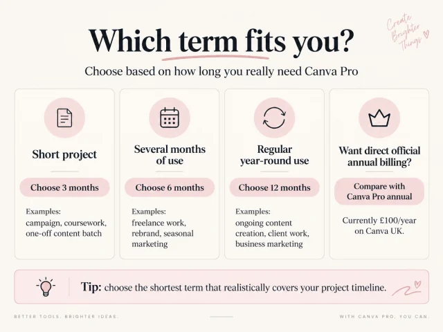 Guide to choosing a 3 month, 6 month, 12 month or direct annual Canva Pro option based on expected usage