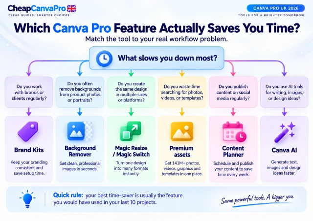 Decision flow for choosing which Canva Pro feature saves the most time based on repeated workflow problems