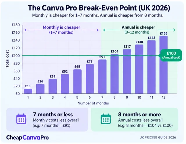 Canva Pro UK break-even chart showing monthly costs less for one to seven months and annual costs less from eight months
